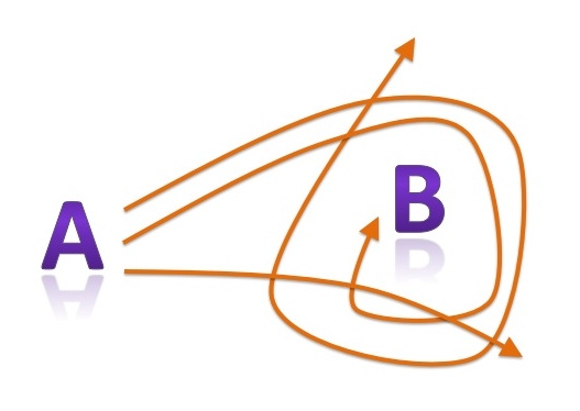 From A to B.  The difference between Change Management and Work Design.